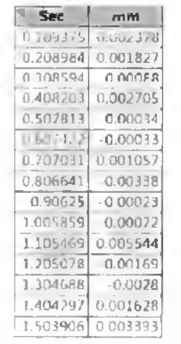 LVDT 계측 데이터의 일부