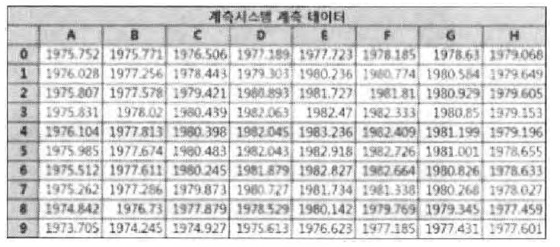 계측 시스템 계측 데이터