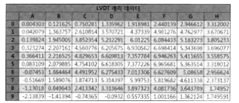 LVDT 계측 데이터