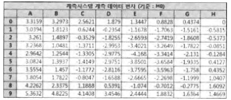 계측시스템 계측 데이터 편차 (기준 : H0)