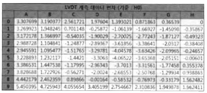 LVDT 계측 데이터 편차 (기준 : H0)