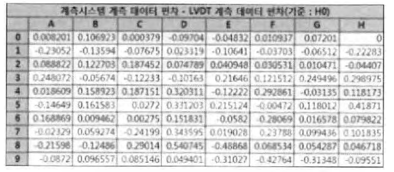 계측시스템과 LVDT의 계측 데이터 편차 비교