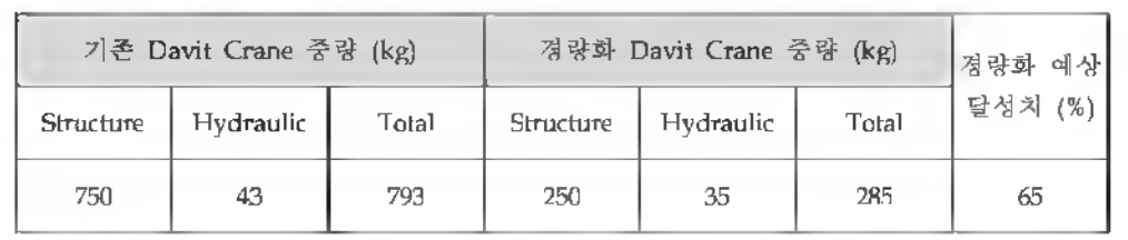 기존 Davit Crane 대비 경량화 분석