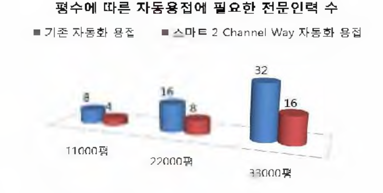 작업 환경에 따른 전문 용접사와 자동화 용접의 필요 수