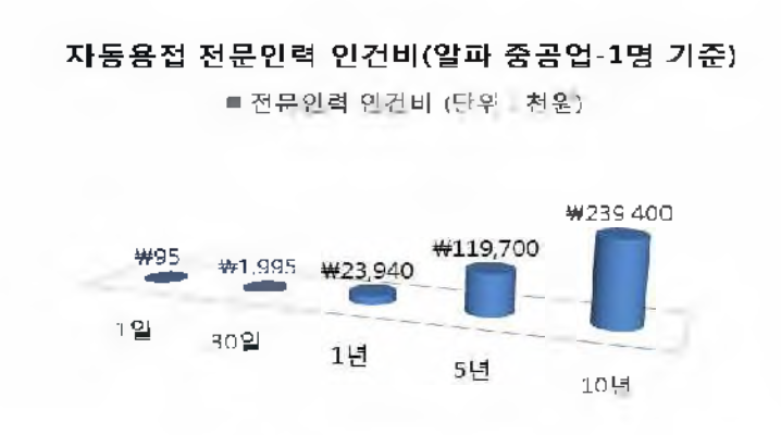 자동용접기 인건비