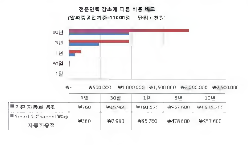 전문 인력 감소에 따른 그래프