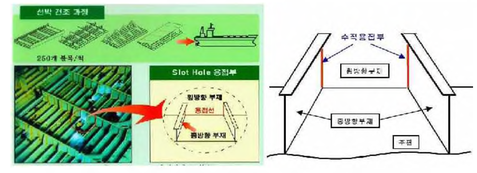 선박건조과정 및 선체블록의 대표적인 단위 용접 셀