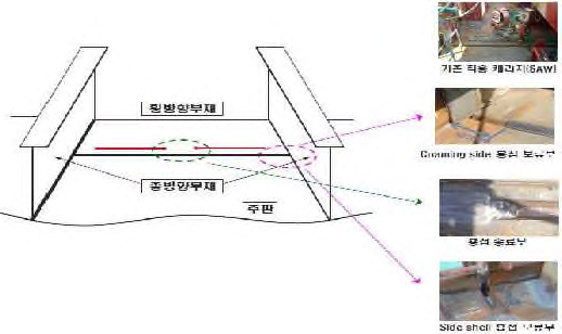 선체블록의 단위 셀의 용접공정 중 나타나는 현상