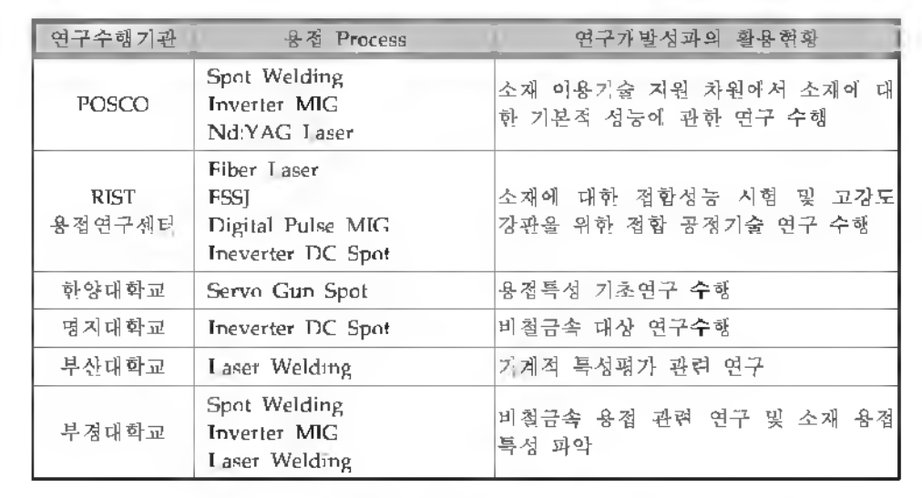 국내 용접연구현황