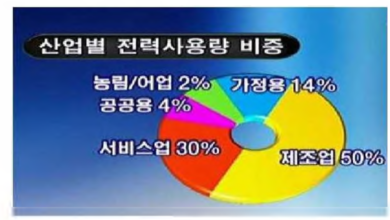 산업별 전력 사용량 비중