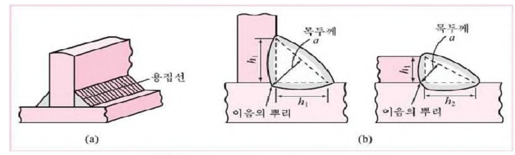 필렛 용접의 용접추적위치 계산법