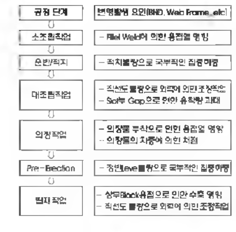 공정단계별 용접변형 발생원인