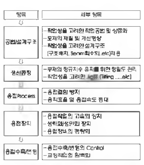 생상선 향상을 위한 세부