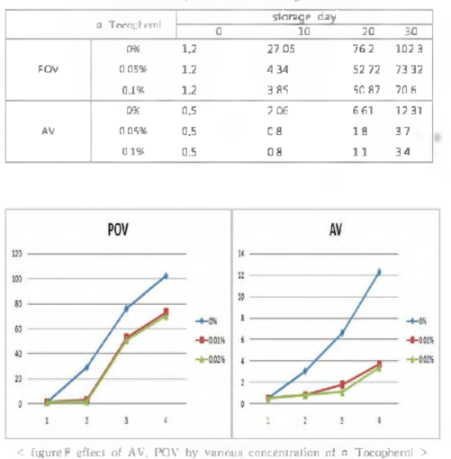 effect of AV, POV by various concentration of a Tocopherol