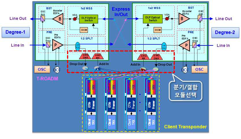T-ROADM 장치 기능블록도