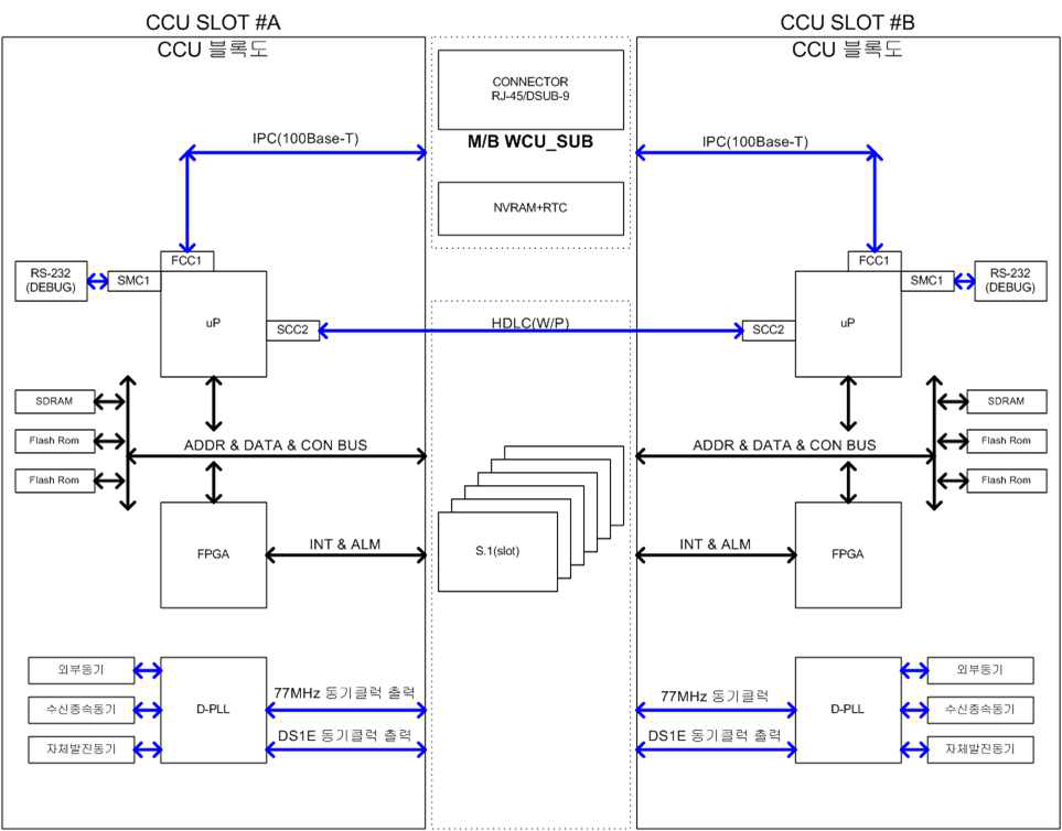 CCU 유니트 블록도