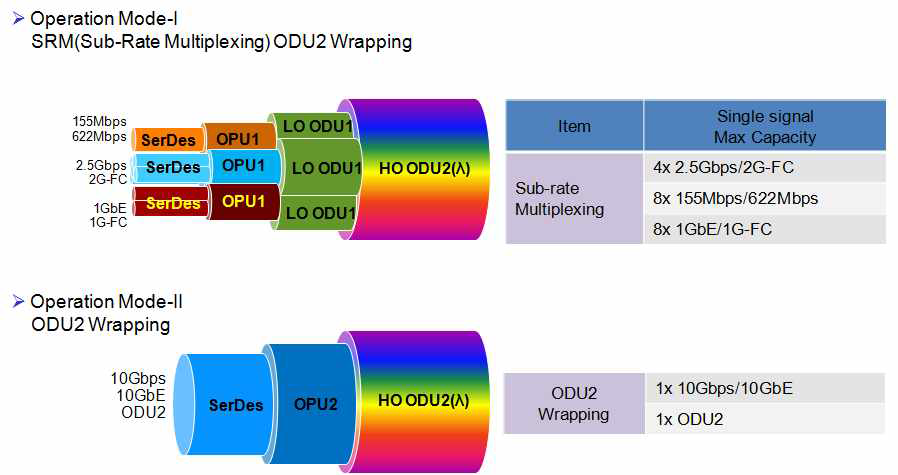 OTnU 유니트 Universal Rate Interface 기능