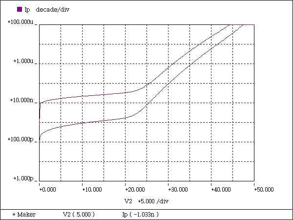 개발된 10G PIN-PD 칩 전류-전압 특성 비교 (상온-고온)