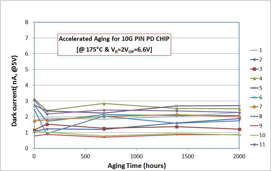 Chip aging test (175C, 2000hr, 2Vop). 11개 시료 모두 통과