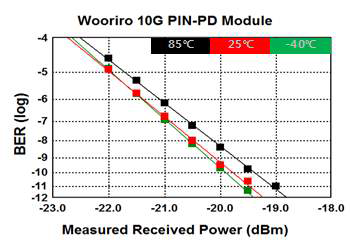 개발된 10G PIN-ROSA 온도에 따른 수신감도 특성