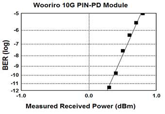 개발된 10G PIN-ROSA Overload 특성