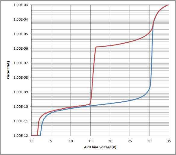 10G APD 칩의 암전류-광전류 특성 측정