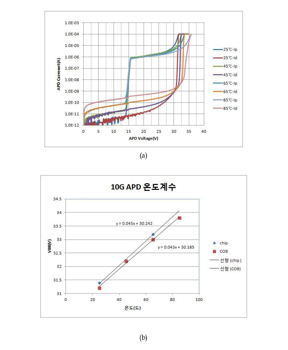 (a)10G APD 칩의 온도에 따른 전류-전압 그래프와 (b)온도계수