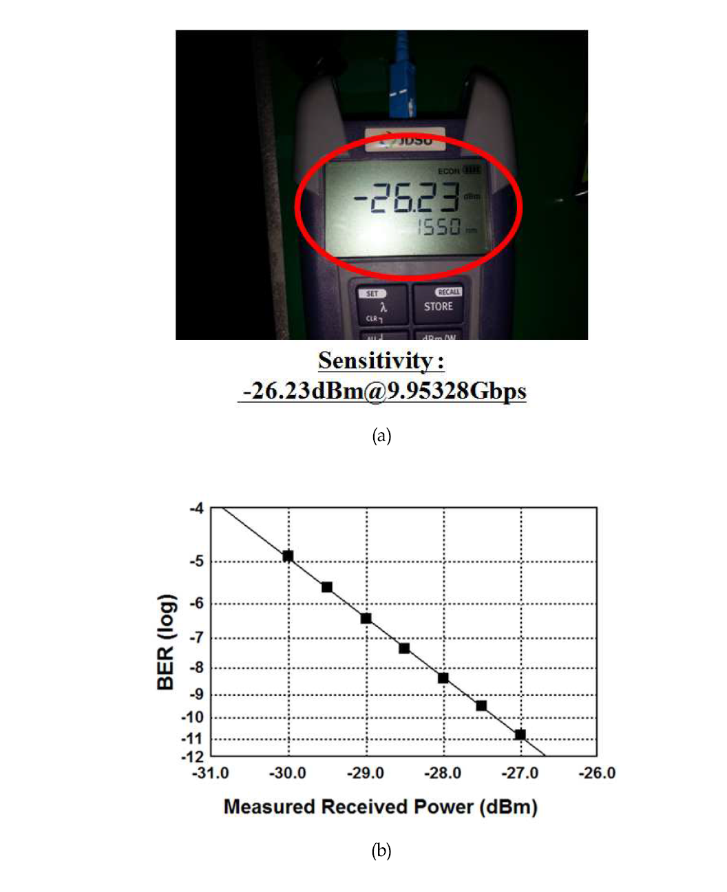 수신감도 특성 측정 결과. (a) BER=10^-12이하에서 입력파워 측정값, (b) 입력파워에 대한 BER 측정 그래프