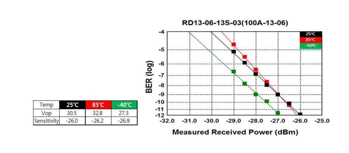 개발된 10G APD ROSA 온도에 따른 수신감도 특성