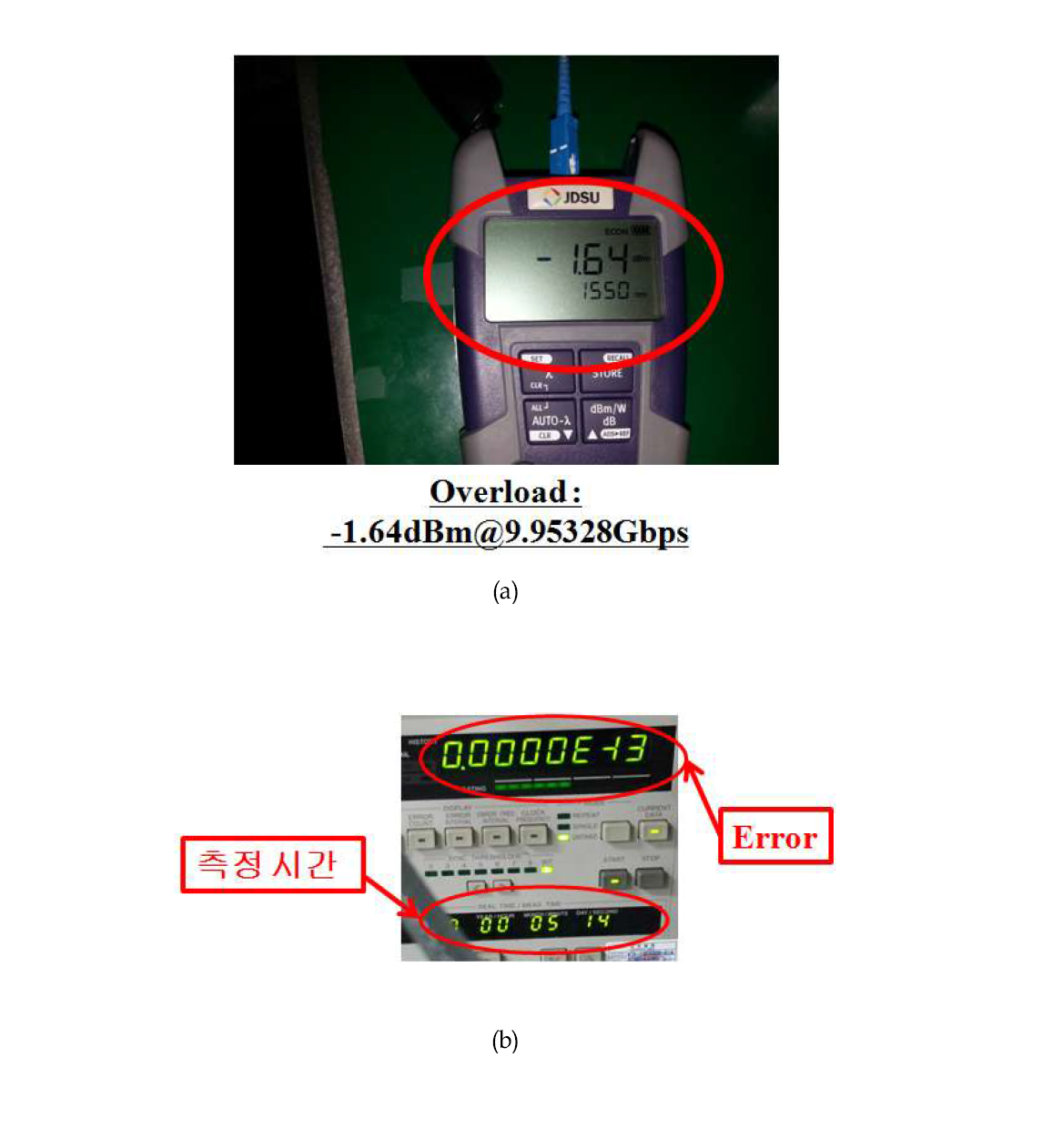 Overload 특성 측정 결과. (a) BER=10^-12이하에서 입력파워 측정값, (b) 5분동안 입력동안 발생한 Bit error의 개수