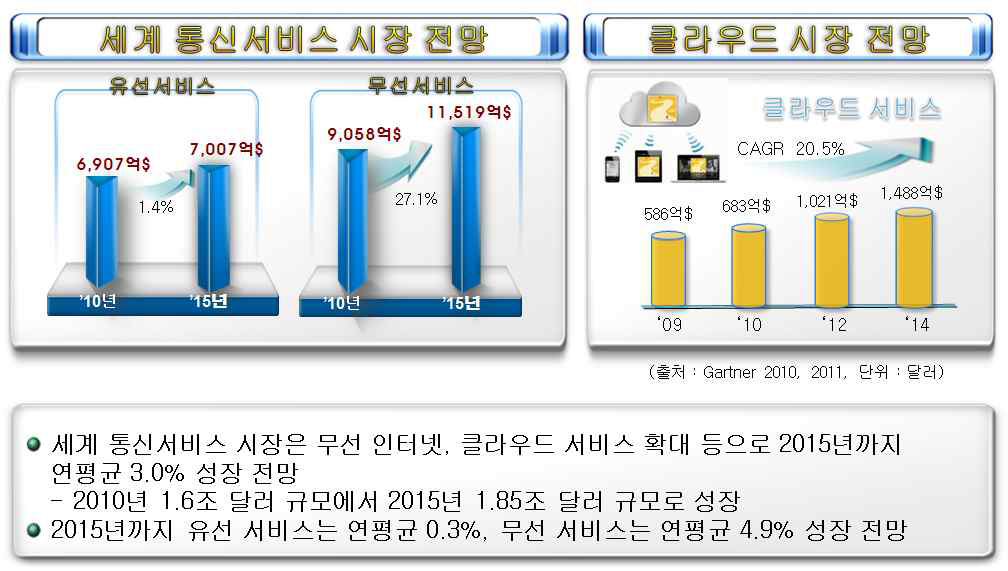 네트워크 서비스 시장 현황과 전망