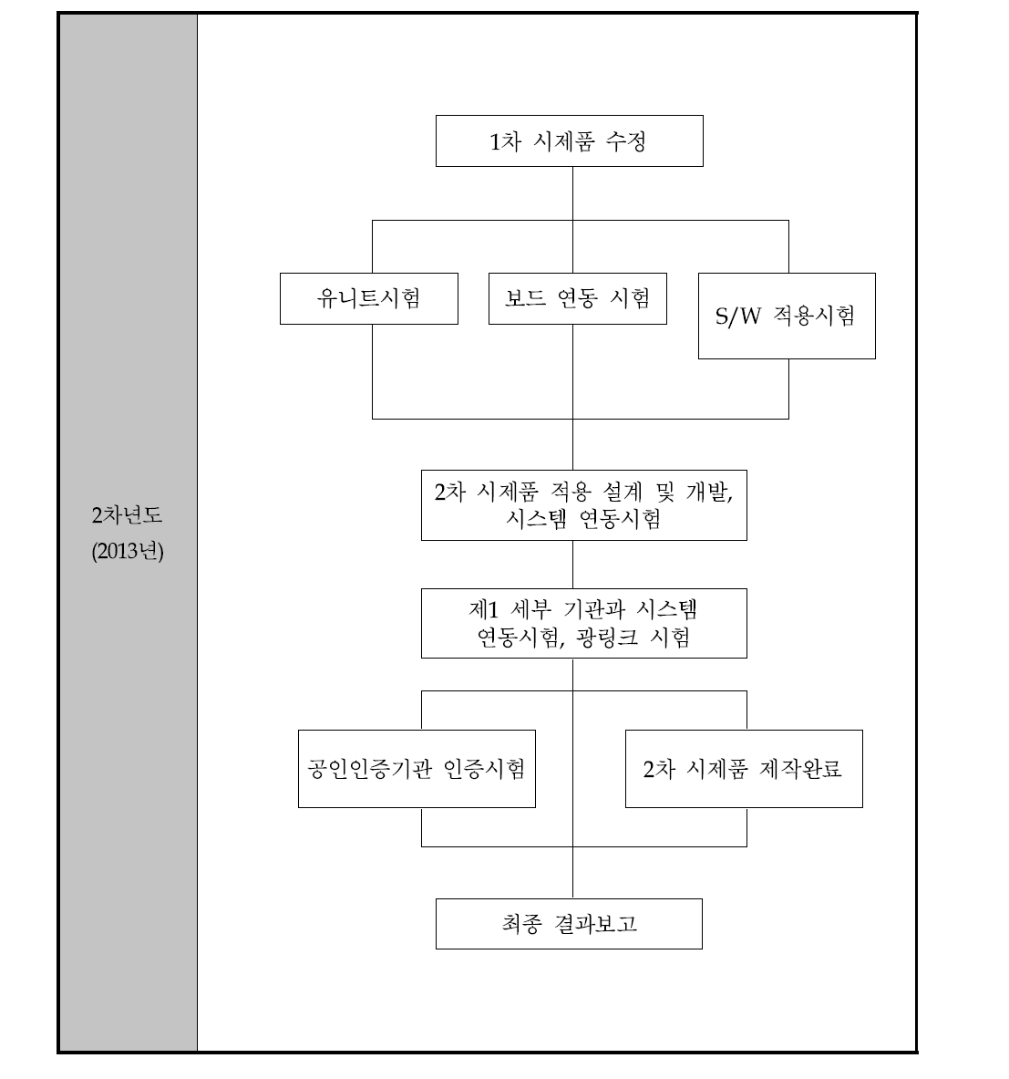 2차년도 추진체계