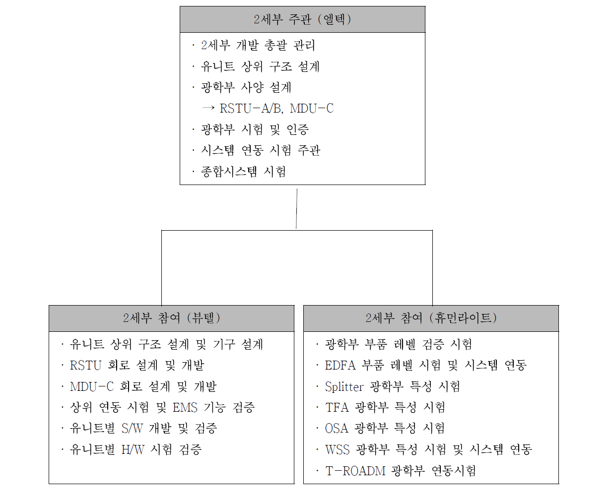 참여기관별 역할 및 추진내용