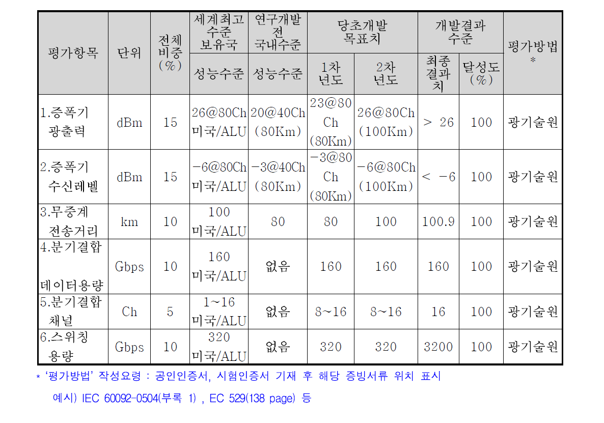 평가항목별 최종 개발결과