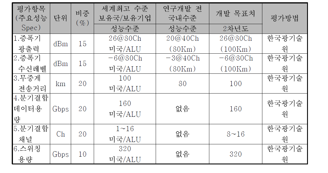 시스템의 정량적 목표