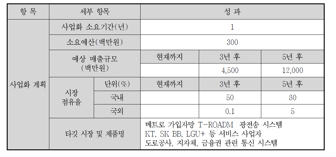 사업화 계획 및 매출 예상