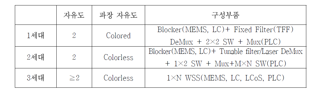 세대별 ROADM의 특징 및 구성부품