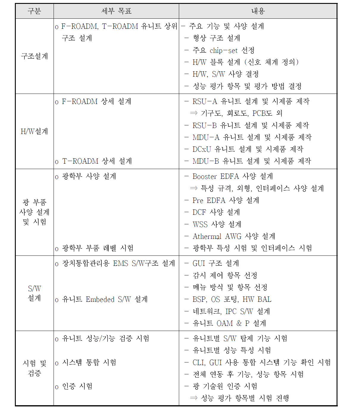 1차연도 추진 내역