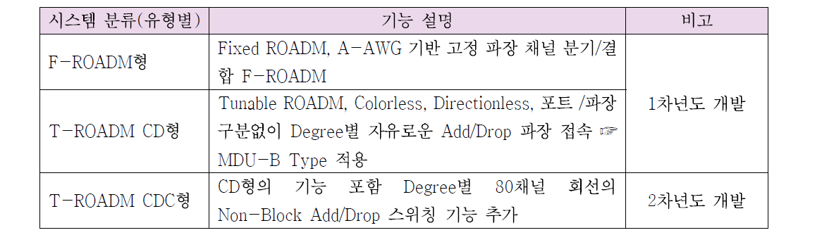 시스템 유형별 정의