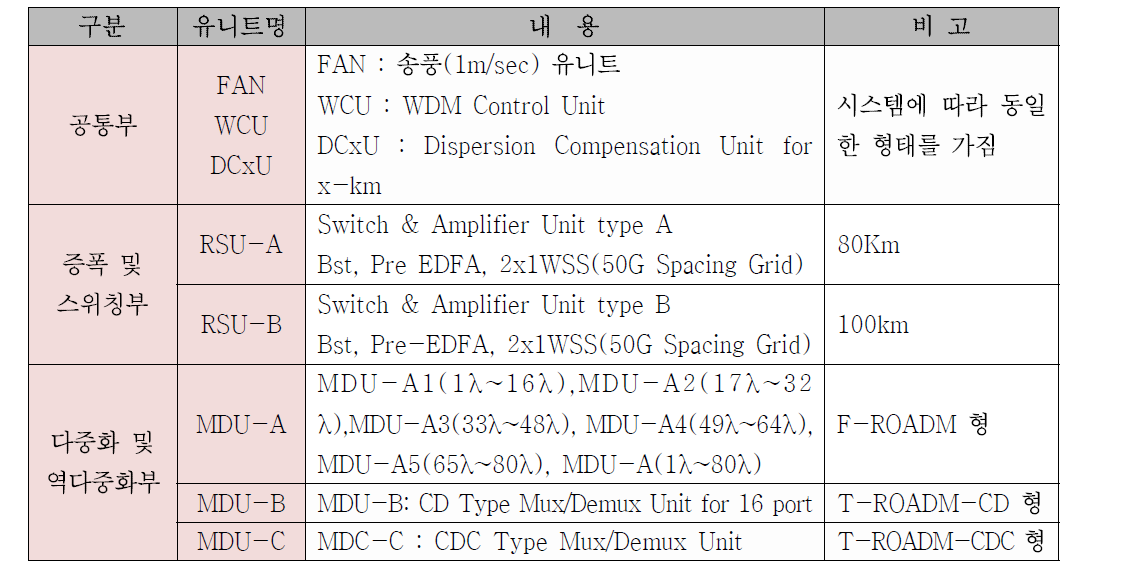 셀프 구성 유니트