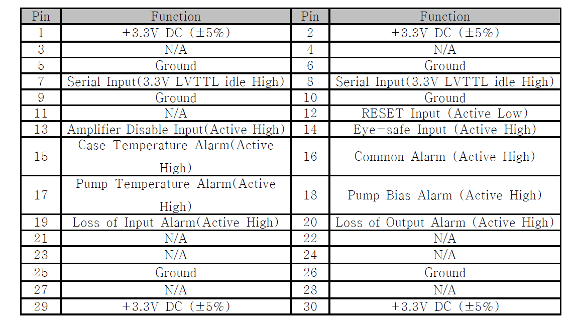 Electrical Pin Definition (2mm pitch, 30Pin, 2x15 Pin-header)