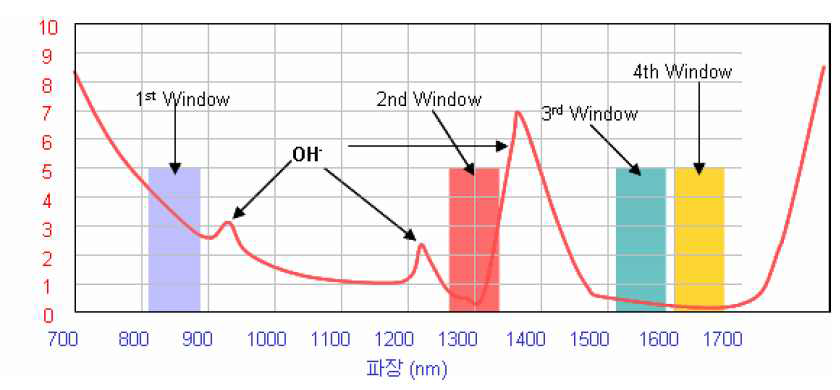 파장대별 광손실 특성 곡선(I)