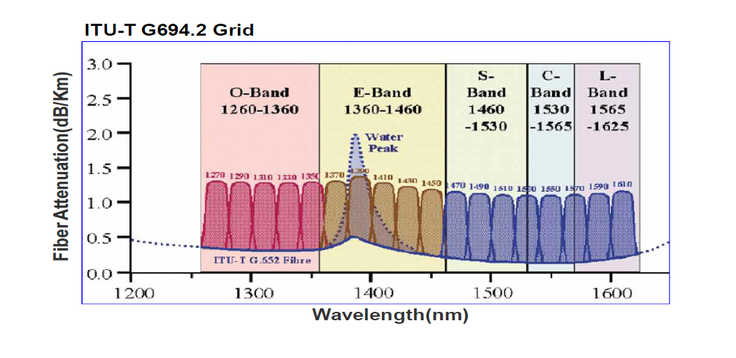 파장대별 광손실 특성 곡선(II)