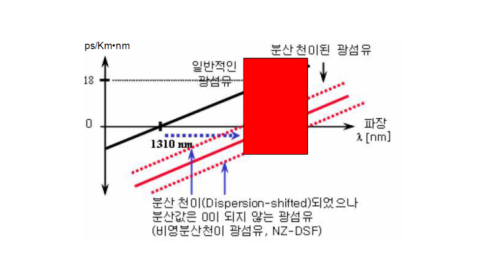 색분산에 의한 파형 퍼짐 현상(Ⅰ)