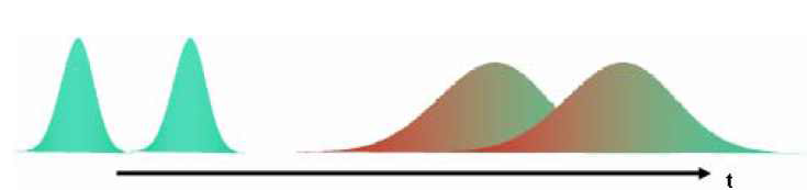 색분산에 의한 파형 퍼짐 현상(Ⅱ)