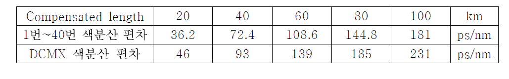 채널별 색분산 편차