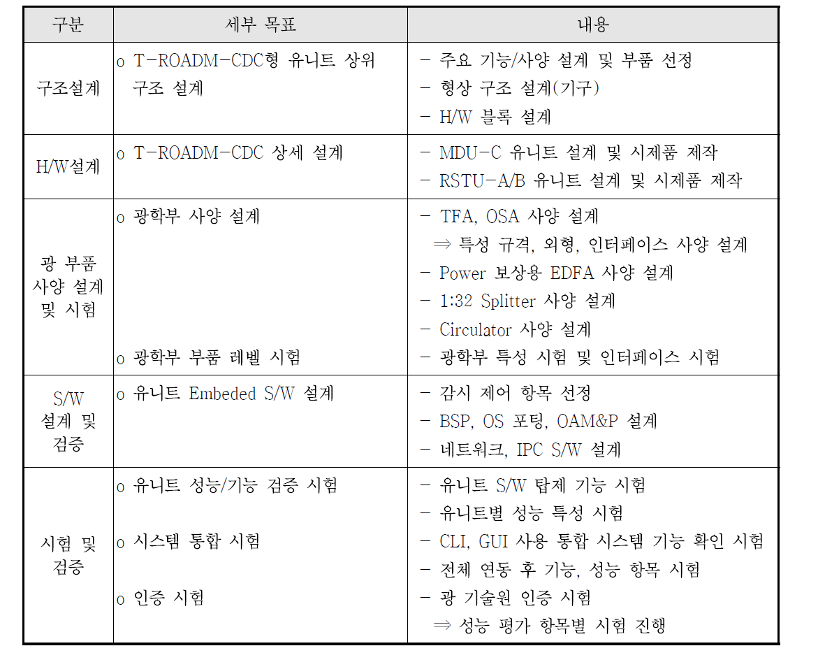 최종연도 추진 내역