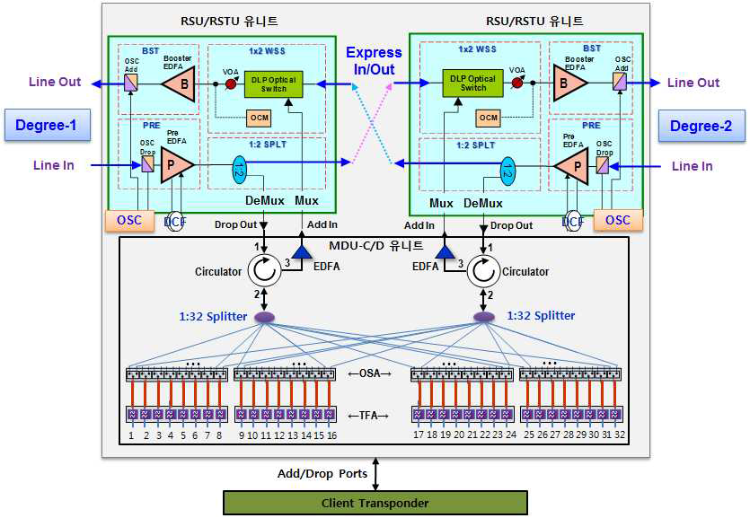T-ROADM-CDC 시스템 기능 블록도