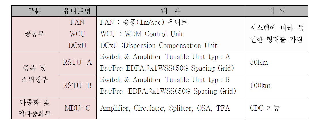 T-ROADM-CDC형 셀프 구성 유니트