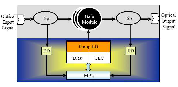 MDU-C 적용 EDFA 모듈 회로 블록도
